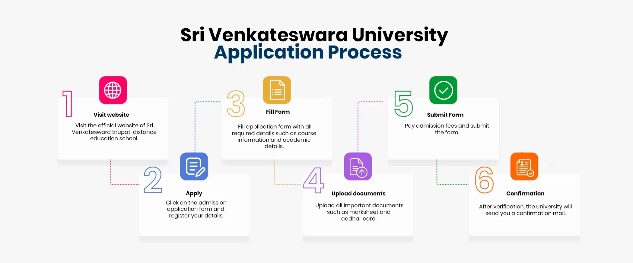 SRI VENKATESWARA UNIVERSITY APPLICATION PROCESS
