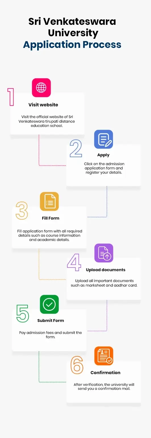 SRI VENKATESWARA UNIVERSITY APPLICATION PROCESS